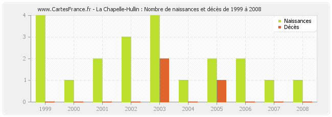 La Chapelle-Hullin : Nombre de naissances et décès de 1999 à 2008